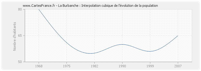 La Burbanche : Interpolation cubique de l'évolution de la population